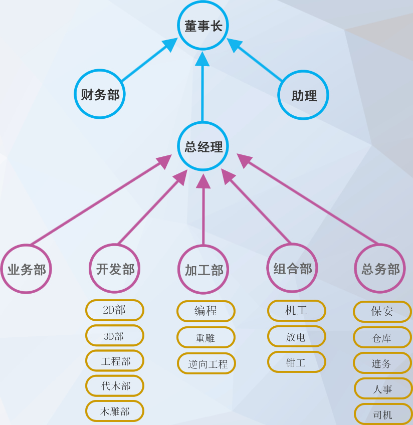 協信組織結構圖